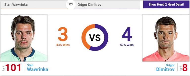 Grigor Dimitrov – Higher MGR/I for better tennis
