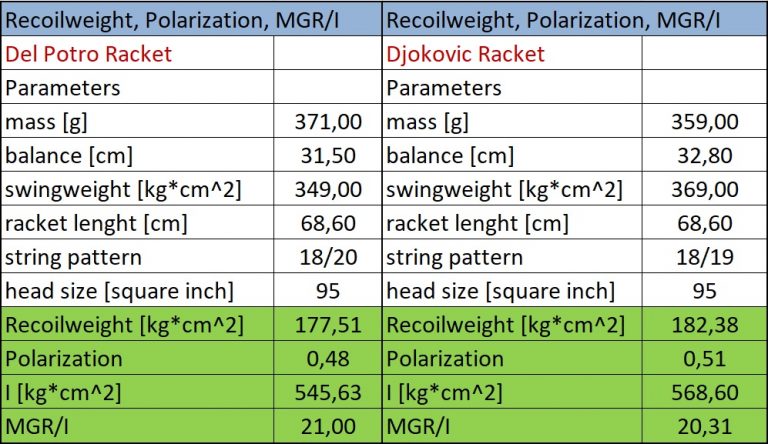 US Open 2018 Djokovic vs. Del Potro – Equipment matchup analysis