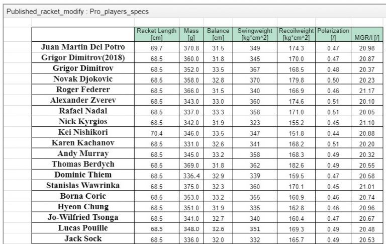 ATP Tour player’s racket specification database