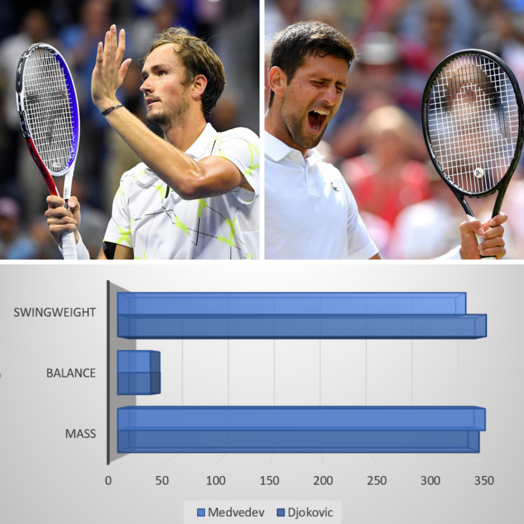 US Open 2021 Final – Djokovic vs. Medvedev racket setup match-up analysis