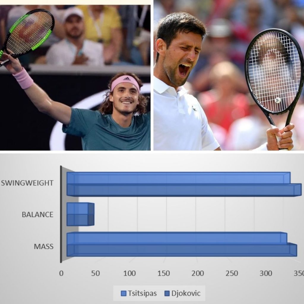 Roland Garros 2021 Final – Novak Djokovic vs. Stefanos Tsitsipas racket setup match-up analysis