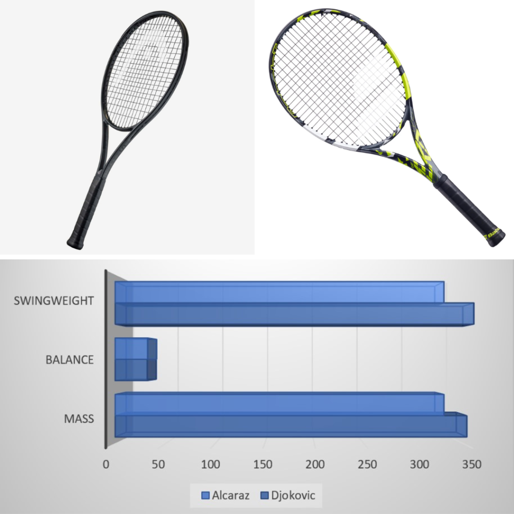 “Wimbledon 2024 Finals Preview: Djokovic vs. Alcaraz – Racket Matchup Analysis and Tactical Breakdown”